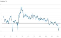 Afbeelding bij artikel Grafiek van de dag | Reële rente VS bijna op laagste punt in 50 jaar