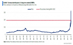 Afbeelding bij artikel Duitse elektriciteitsprijs versus de piek van de vorige bullmarkt