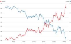 Afbeelding bij artikel Grafiek van de Dag | Pariteit euro/dollar voor het grijpen