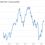 Aandeel ING 10-jaarsgrafiek