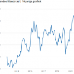 Aandeel Randstad - 10-jarige grafiek