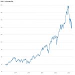 Aandeel DSM | 10-jaars maandgrafiek