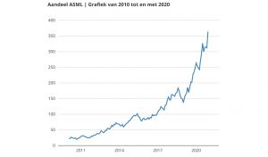 Aandeel ASML grafiek van 2010 - 2020