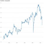 Aandeel Akzonobel | 10-jaars maandgrafiek