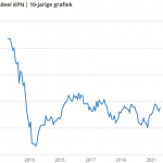Aandeel KPN | 10-jarige grafiek