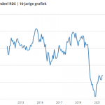Aandeel Royal Dutch Shell | 10-jaars grafiek