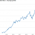 Aandeel RELX | 10-jaars grafiek