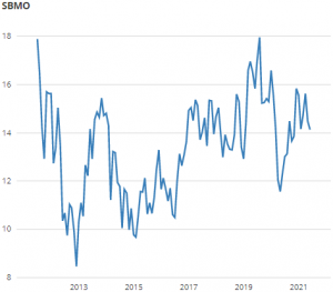 Aandeel SBMO 10-jaarsgrafiek