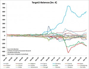 Target2 graph - ecb data - large (1)