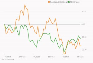 randstad-vs-aex