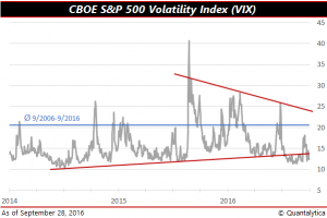 qis-2016-09-29-vix