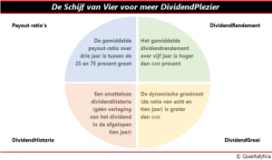 Schijf van Vier voor meer DividendPlezier