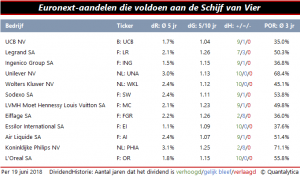 De tabel voor de Schijf van Vier met DividendPlezier