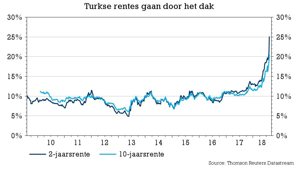 Turkse rentes door het dak