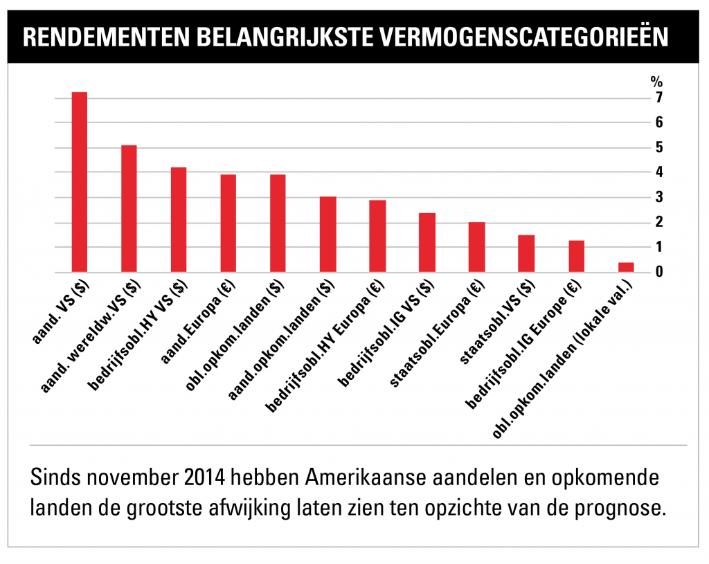 Rendementen belangrijkste vermogenscategorieen