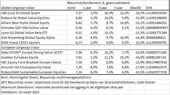 underperformance van waardeaandelen