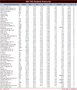 dividendaristocraten dividend