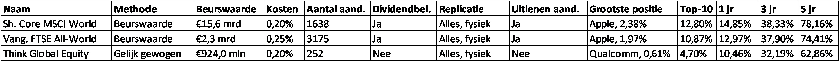 Koopwaardige wereldwijde ETF's