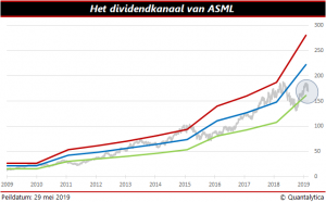 Dividendkanaal