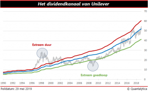 Dividendkanaal