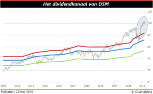 Dividendkanaal