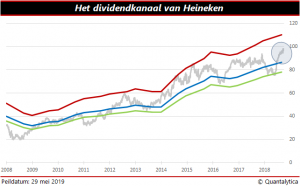 Dividendkanaal