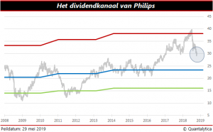 Dividendkanaal