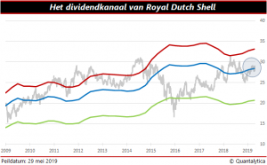 Dividendkanaal