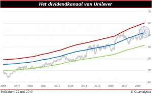 Dividendkanaal