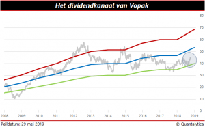 Dividendkanaal