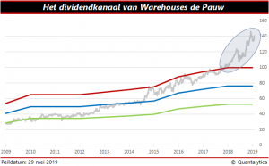 Dividendkanaal