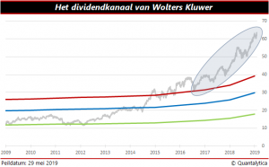 Dividendkanaal