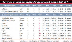 dividendaandelen