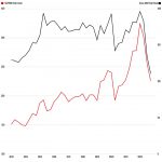 Vastgoedaandelen indices Amerika en Europa