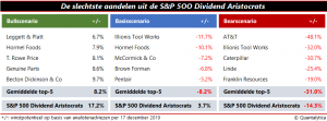 dividendaristocraten