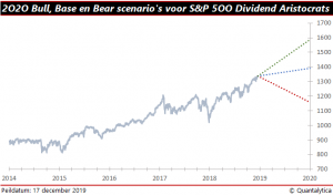 dividendaristocraten