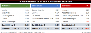 dividendaristocraten