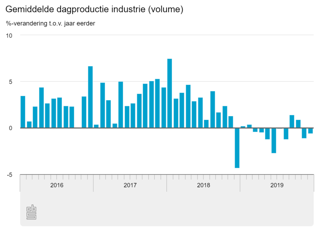 CBS gemiddelde dagproductie industrie december 2019