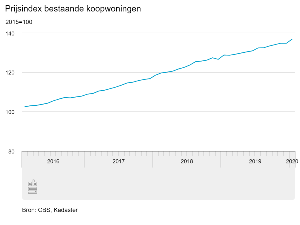 CBS prijsindex koopwoningen januari 2020