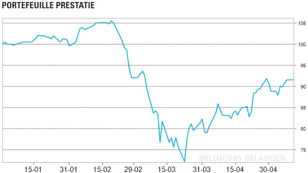 Dividendportefeuille | Prima herstelweek