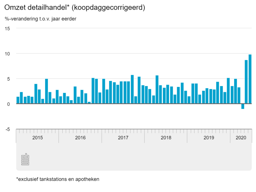 omzet detailhandel juni 2020 CBS