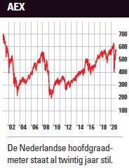 AEX | Slechte index