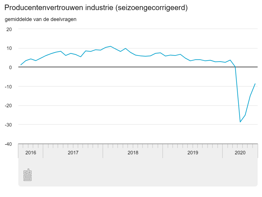 Producentenvertrouwen juli 2020