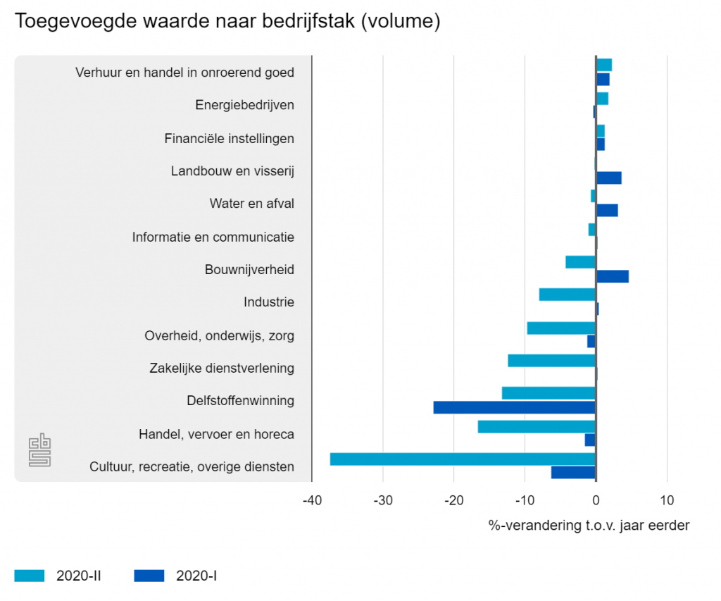 Toegevoegde waarden sectoren economie Nederland tweede kwartaal 2020