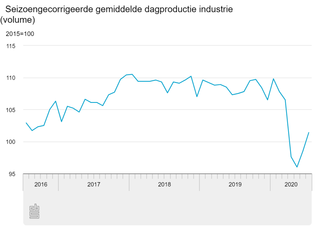 CBS Nederlandse productie industrie juli 2020