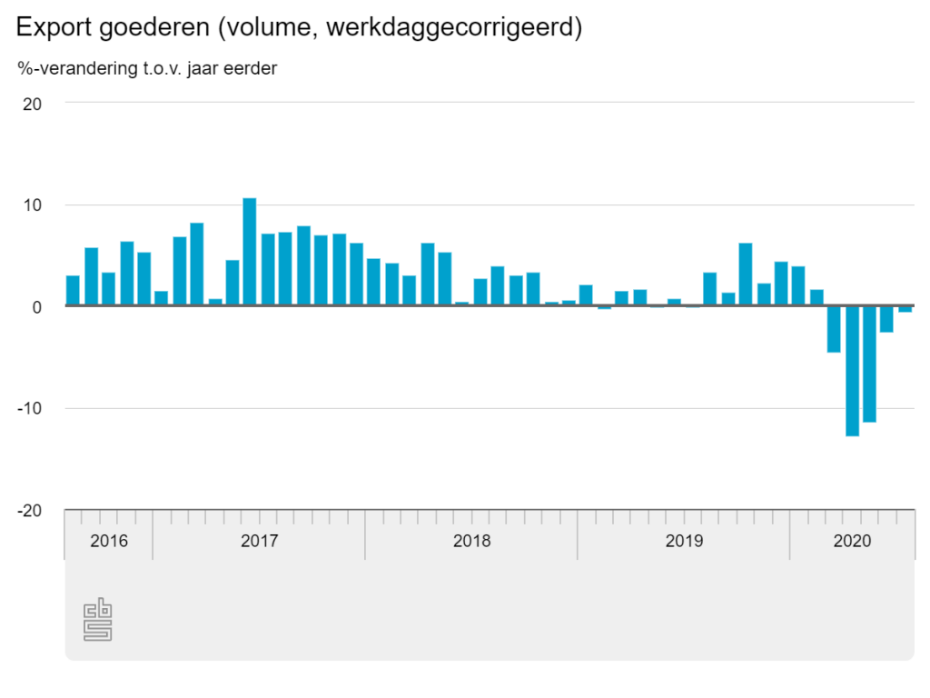 CBS export goederen juli Nederland