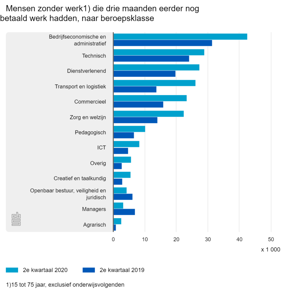 CBS recordaantal werkenden zonder werk tweede kwartaal 2020
