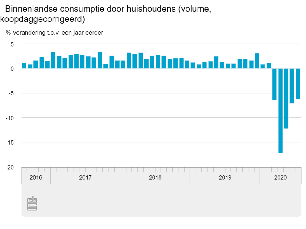 Consumptie Nederland juli 2020 CBS