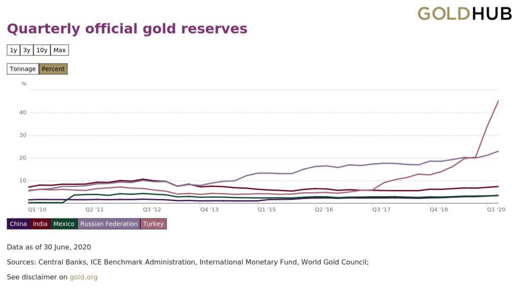 goudreserves 2010-2010