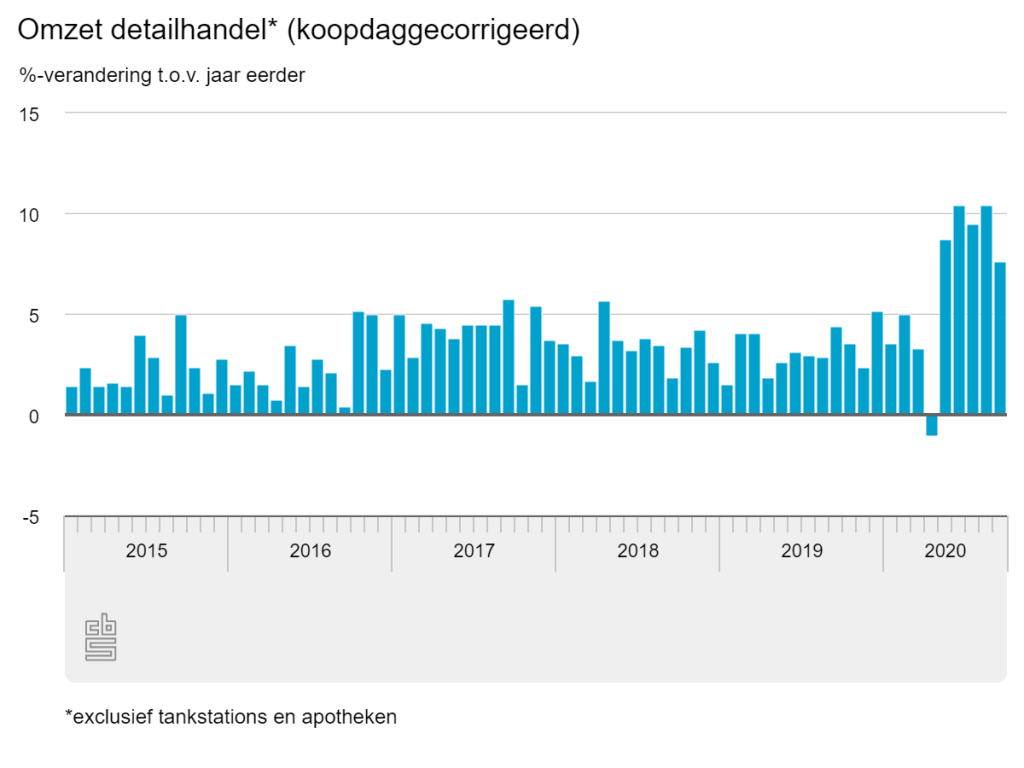 cbs omzet detailhandel september 2020